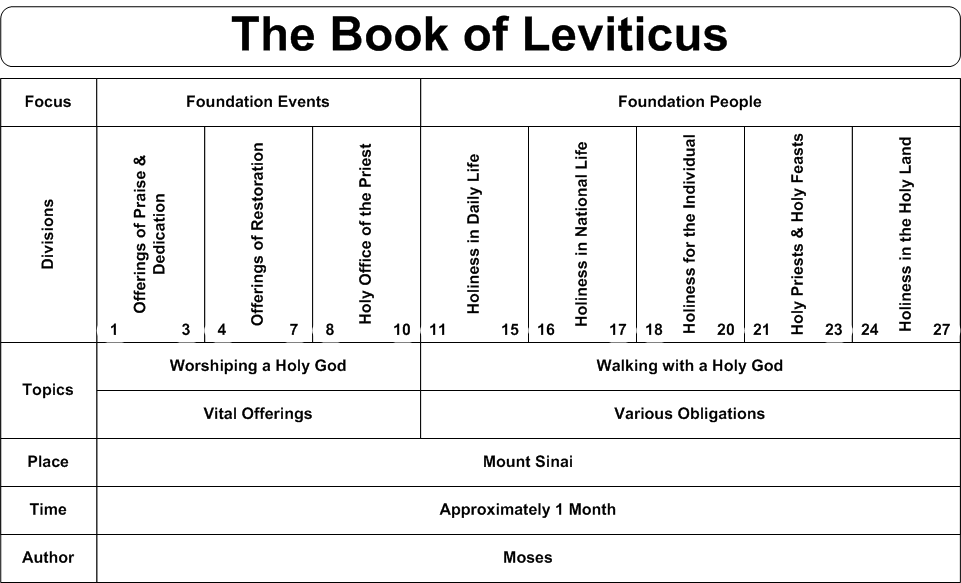 Old Testament Sacrifices Chart - Ponasa